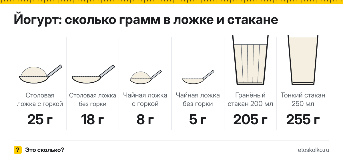 Сколько грамм йогурта в столовой и чайной ложке и стакане