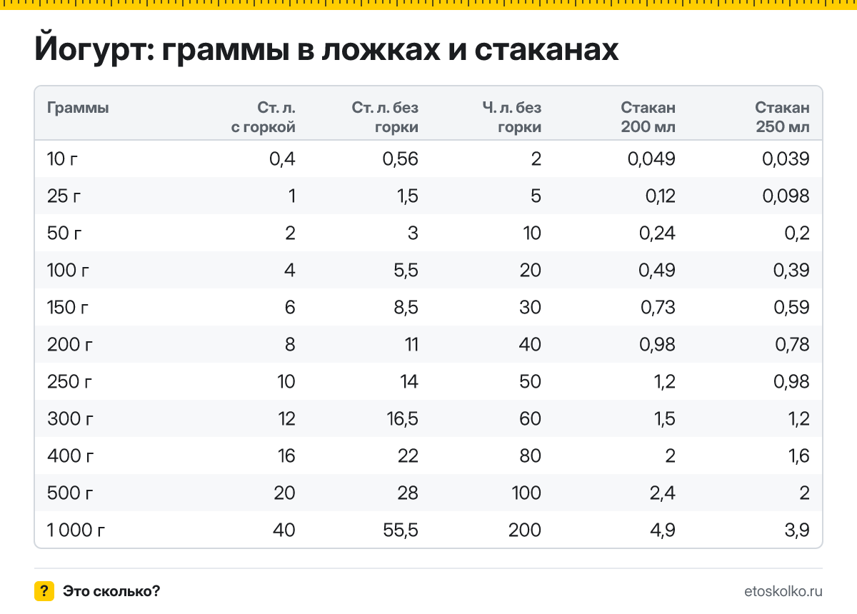 Сколько грамм йогурта в столовой и чайной ложке с горкой и без, в стакане 200 и 250 мл? Таблица мер, пересчёт граммов в ложки и кухонный калькулятор.