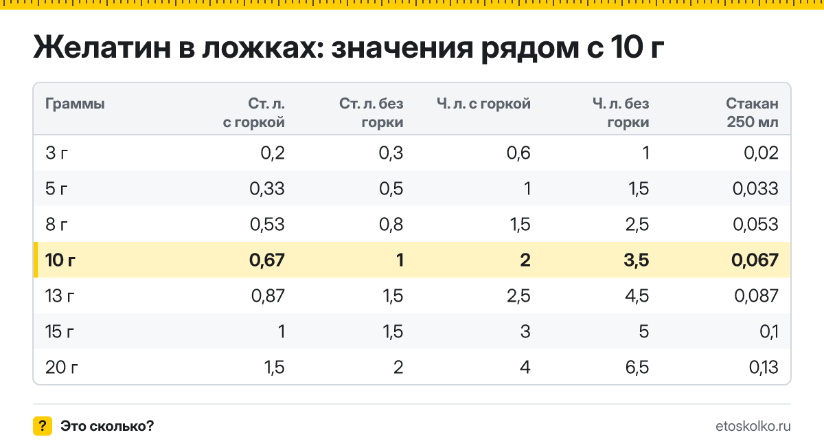 Сколько столовых и чайных ложек желатина в 10 граммах - с горкой и без? Точный пересчёт по весу ложки, таблица соседних значений и перевод в стаканы.