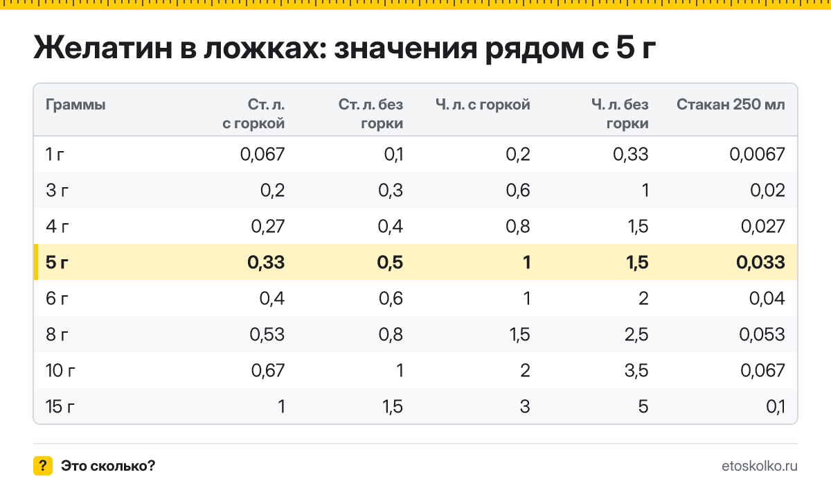 Сколько столовых и чайных ложек желатина в 5 граммах - с горкой и без? Точный пересчёт по весу ложки, таблица соседних значений и перевод в стаканы.