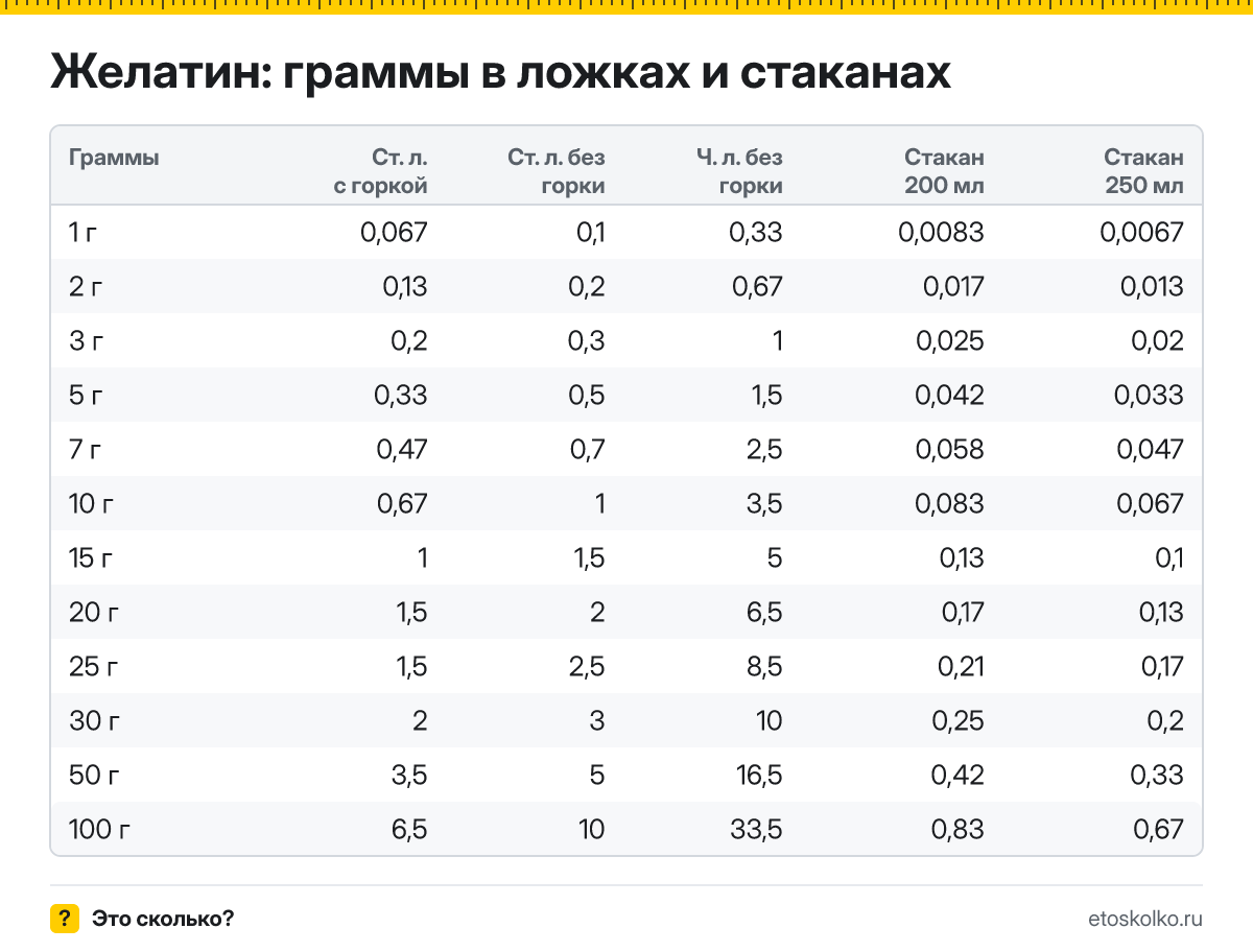 Сколько грамм желатина в столовой и чайной ложке с горкой и без, в стакане 200 и 250 мл? Таблица мер, пересчёт граммов в ложки и кухонный калькулятор.