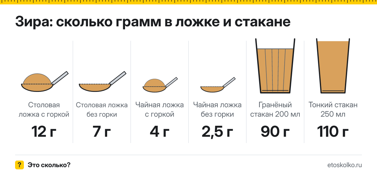 Сколько грамм зиры в столовой и чайной ложке и стакане