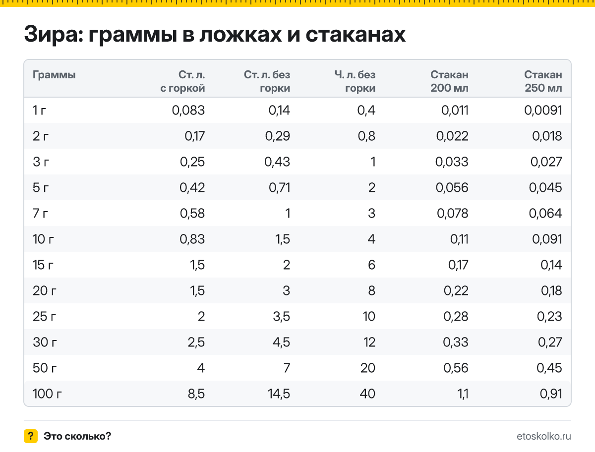 Сколько грамм зиры в столовой и чайной ложке с горкой и без, в стакане 200 и 250 мл? Таблица мер, пересчёт граммов в ложки и кухонный калькулятор.