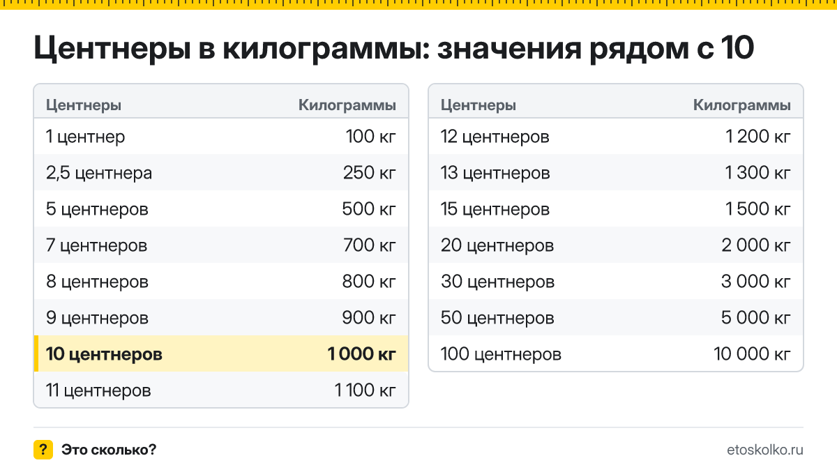 Сколько килограммов в 10 центнерах? Точный ответ с формулой расчёта, таблица соседних значений и онлайн-конвертер центнеров в килограммы.