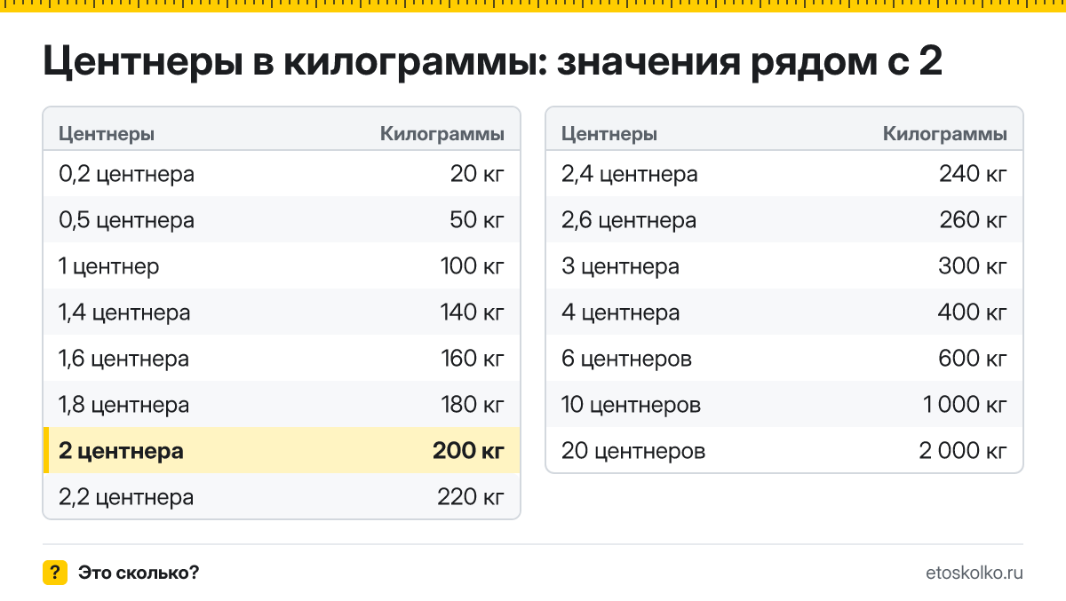 Сколько килограммов в 2 центнерах? Точный ответ с формулой расчёта, таблица соседних значений и онлайн-конвертер центнеров в килограммы.