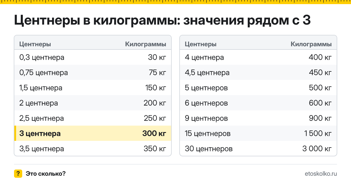 Сколько килограммов в 3 центнерах? Точный ответ с формулой расчёта, таблица соседних значений и онлайн-конвертер центнеров в килограммы.