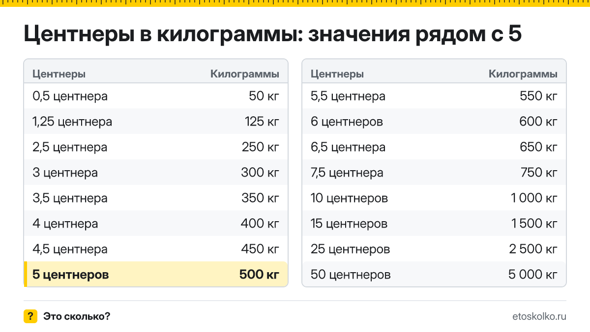 Сколько килограммов в 5 центнерах? Точный ответ с формулой расчёта, таблица соседних значений и онлайн-конвертер центнеров в килограммы.