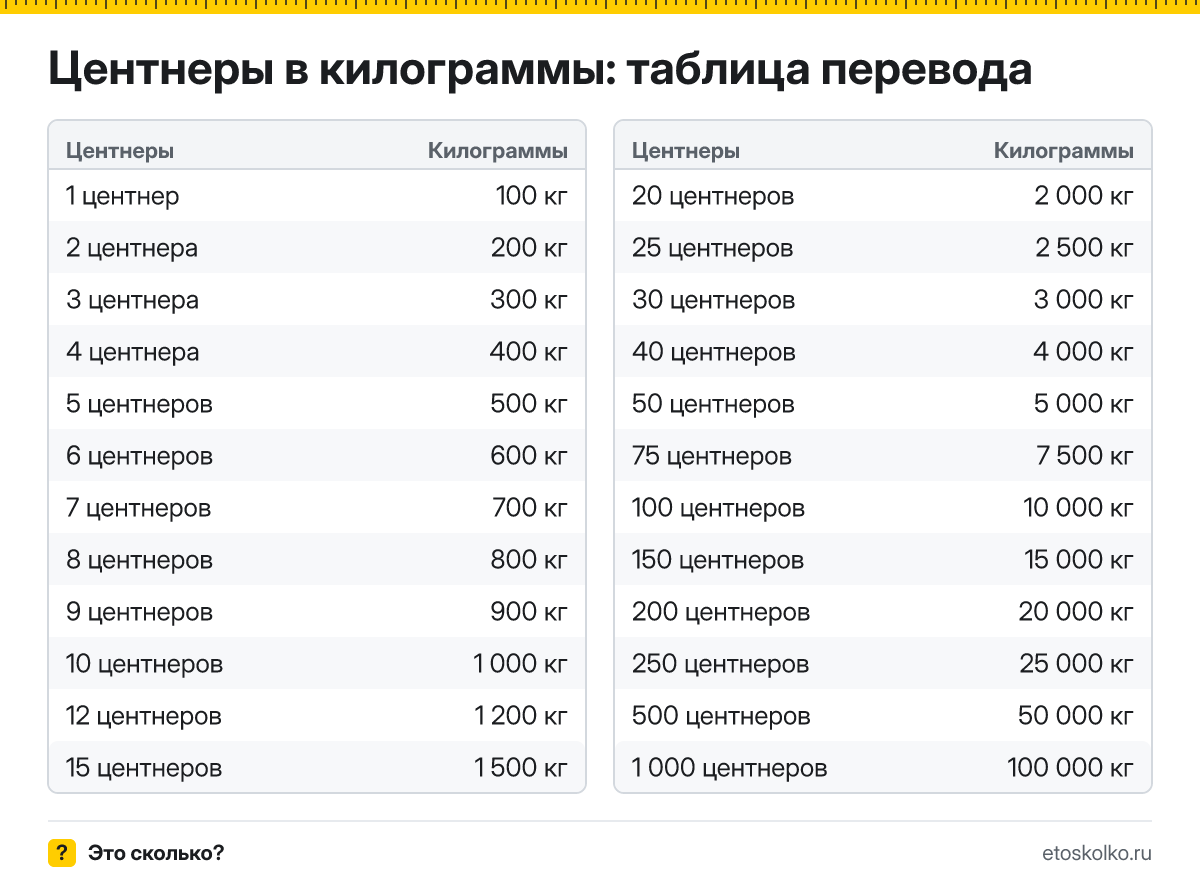 Сколько килограммов в 1 центнере? Точный ответ, формула перевода центнеров в килограммы, таблица значений и онлайн-калькулятор для любых чисел.