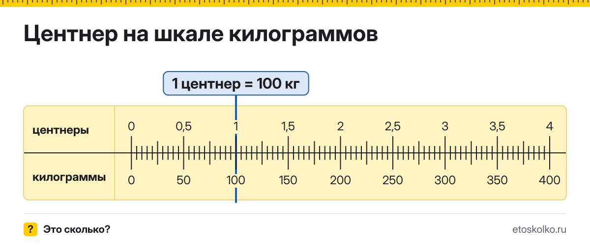 Сколько килограммов в 1 центнере? Точное соотношение, что это за единица и где её используют, таблица перевода и калькулятор.