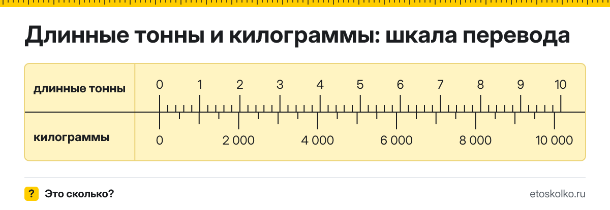 1 длинная тонна сколько это в кг и как перевести