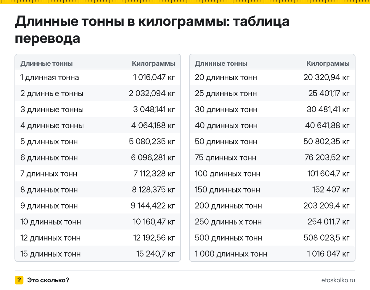 Сколько килограммов в 1 длинной тонне? Точный ответ, формула перевода длинных тонн в килограммы, таблица значений и онлайн-калькулятор для любых чисел.
