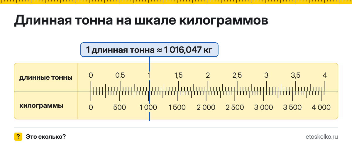 Сколько килограммов в 1 длинной тонне? Точное соотношение, что это за единица и где её используют, таблица перевода и калькулятор.