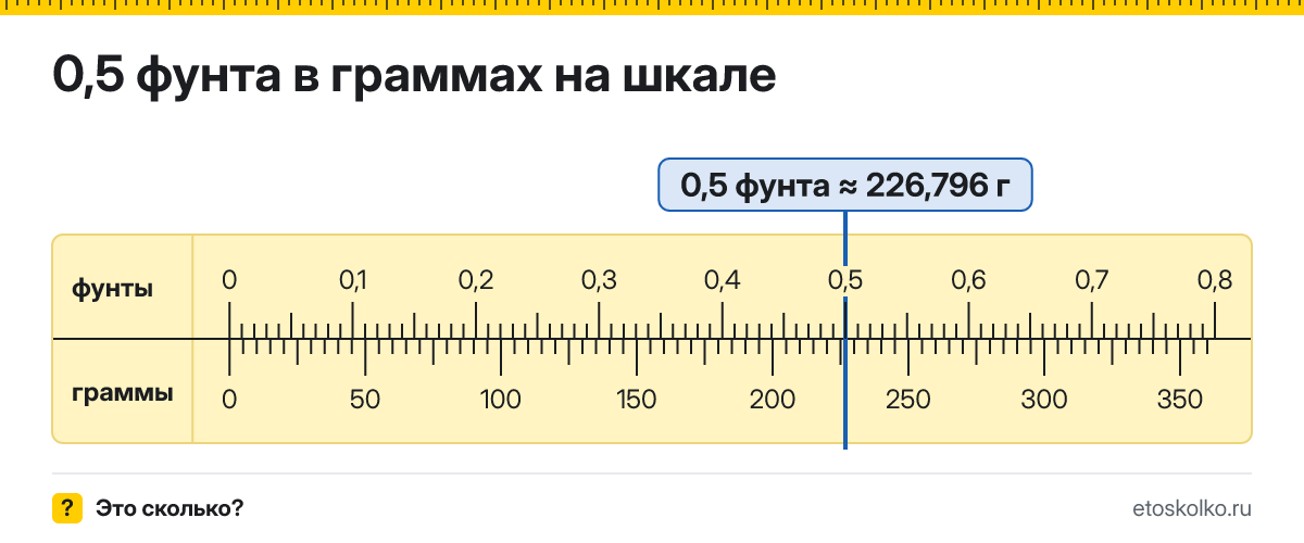 0,5 фунта сколько это в граммах и как перевести