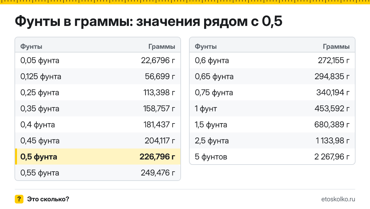 Сколько граммов в 0,5 фунта? Точный ответ с формулой расчёта, таблица соседних значений и онлайн-конвертер фунтов в граммы.