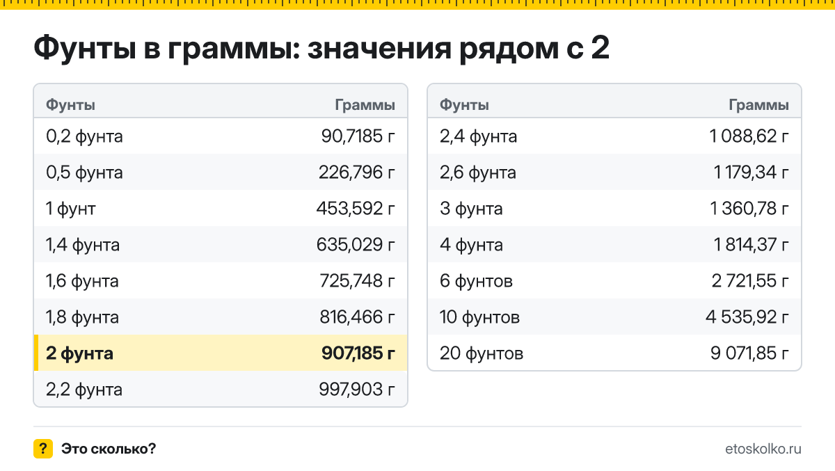 Сколько граммов в 2 фунтах? Точный ответ с формулой расчёта, таблица соседних значений и онлайн-конвертер фунтов в граммы.