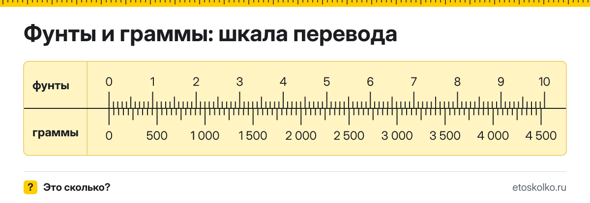 1 фунт сколько это в граммах и как перевести фунты в граммы