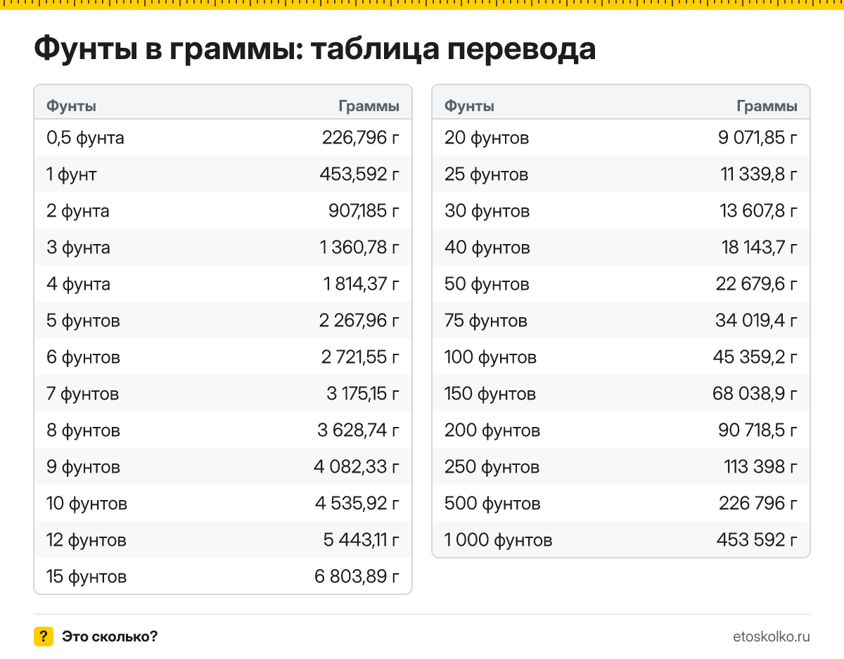 Сколько граммов в 1 фунте? Точный ответ, формула перевода фунтов в граммы, таблица значений и онлайн-калькулятор для любых чисел.