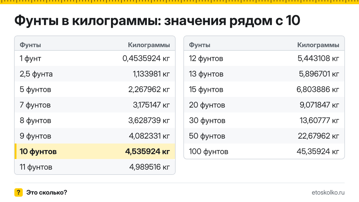 Сколько килограммов в 10 фунтах? Точный ответ с формулой расчёта, таблица соседних значений и онлайн-конвертер фунтов в килограммы.