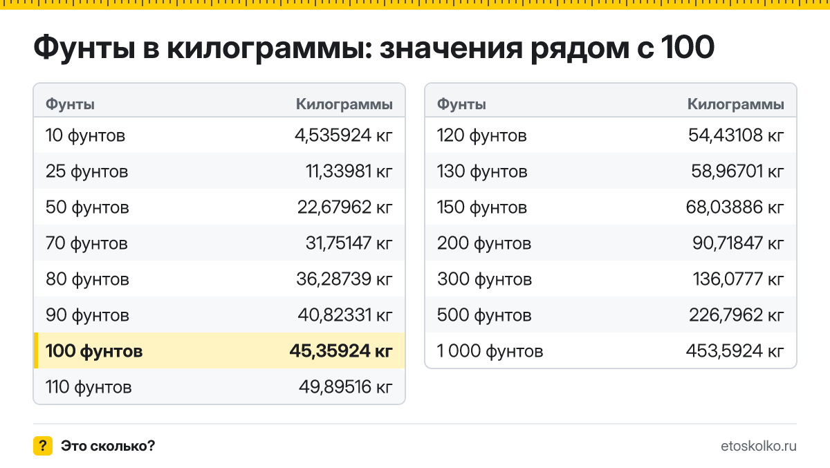 Сколько килограммов в 100 фунтах? Точный ответ с формулой расчёта, таблица соседних значений и онлайн-конвертер фунтов в килограммы.