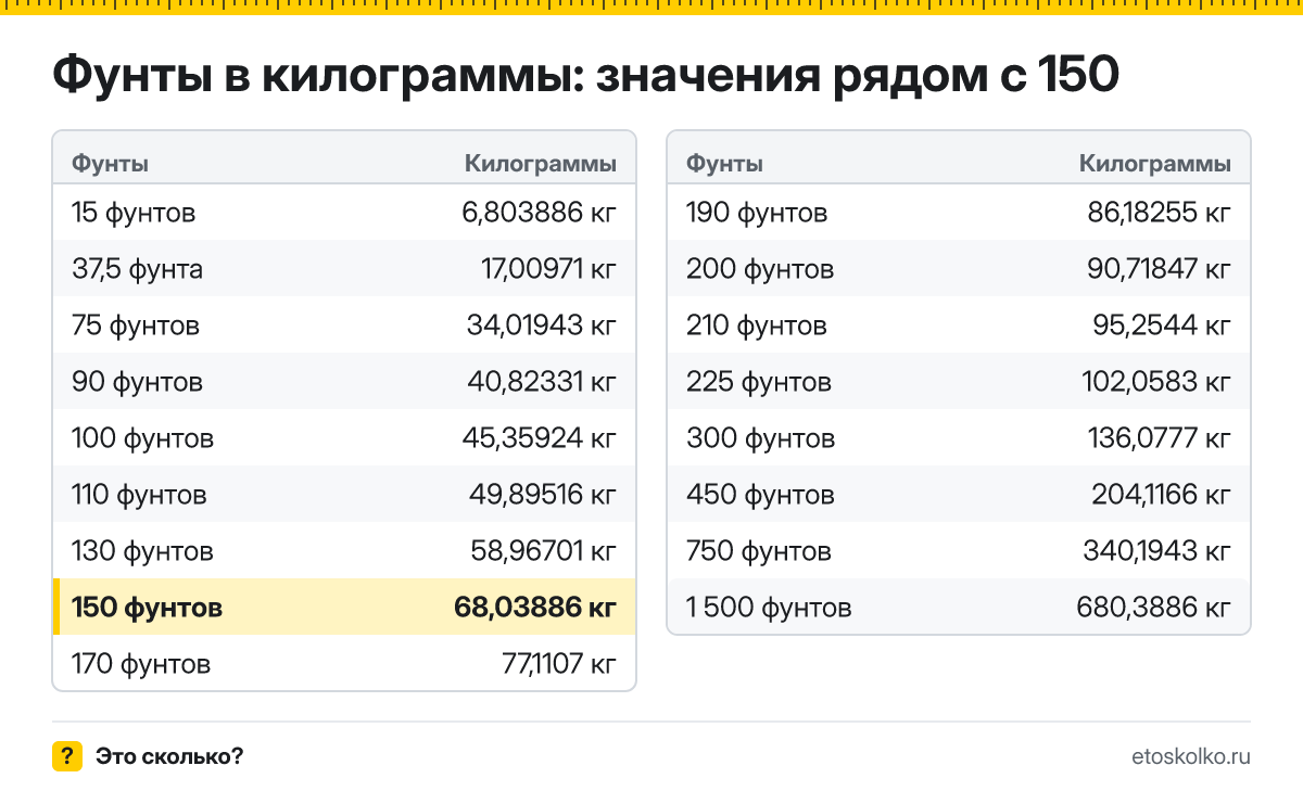 Сколько килограммов в 150 фунтах? Точный ответ с формулой расчёта, таблица соседних значений и онлайн-конвертер фунтов в килограммы.