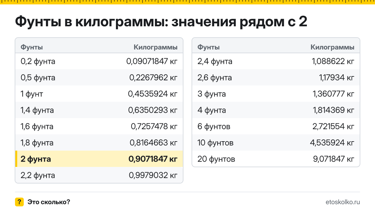 Сколько килограммов в 2 фунтах? Точный ответ с формулой расчёта, таблица соседних значений и онлайн-конвертер фунтов в килограммы.