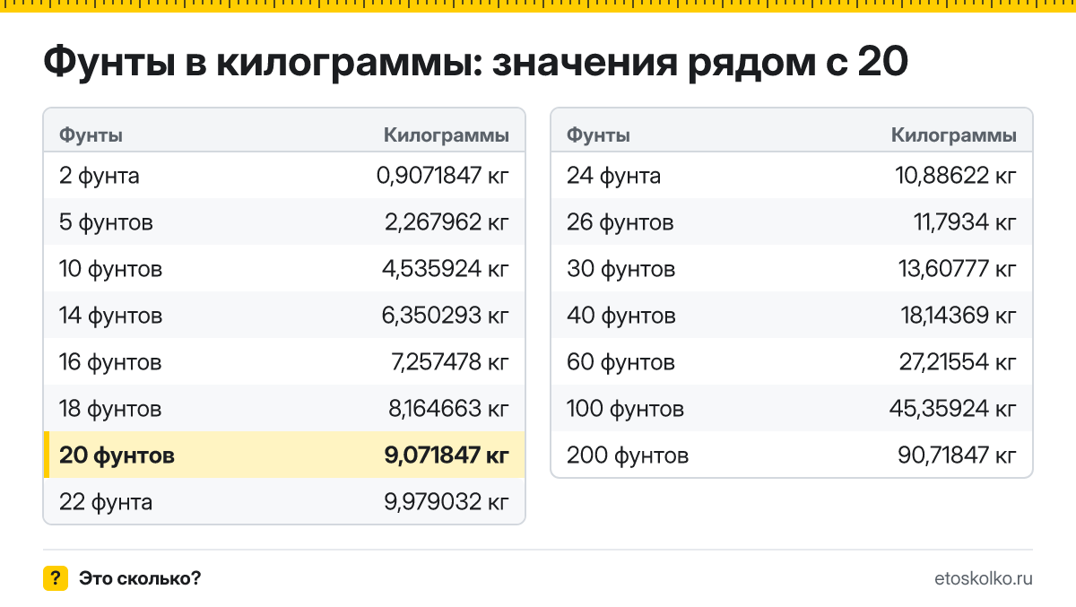 Сколько килограммов в 20 фунтах? Точный ответ с формулой расчёта, таблица соседних значений и онлайн-конвертер фунтов в килограммы.
