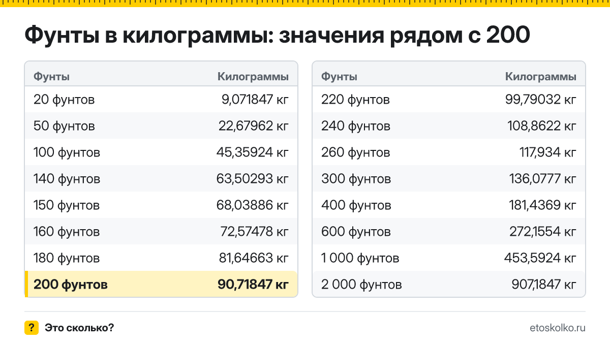 Сколько килограммов в 200 фунтах? Точный ответ с формулой расчёта, таблица соседних значений и онлайн-конвертер фунтов в килограммы.