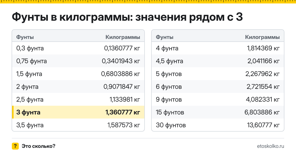 Сколько килограммов в 3 фунтах? Точный ответ с формулой расчёта, таблица соседних значений и онлайн-конвертер фунтов в килограммы.