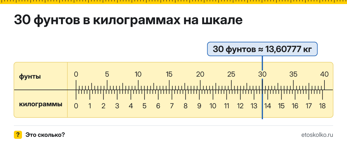 30 фунтов сколько это в кг и как перевести в килограммы