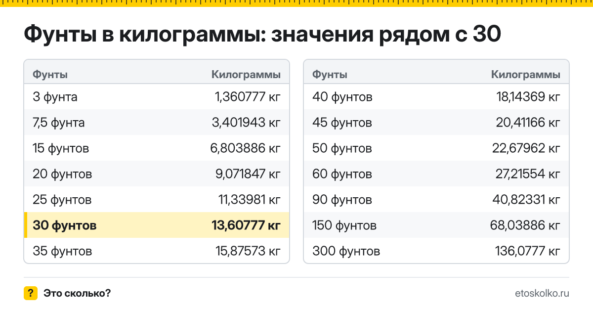 Сколько килограммов в 30 фунтах? Точный ответ с формулой расчёта, таблица соседних значений и онлайн-конвертер фунтов в килограммы.