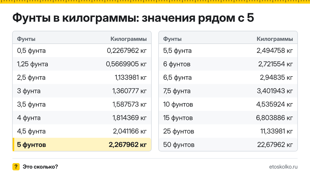 Сколько килограммов в 5 фунтах? Точный ответ с формулой расчёта, таблица соседних значений и онлайн-конвертер фунтов в килограммы.