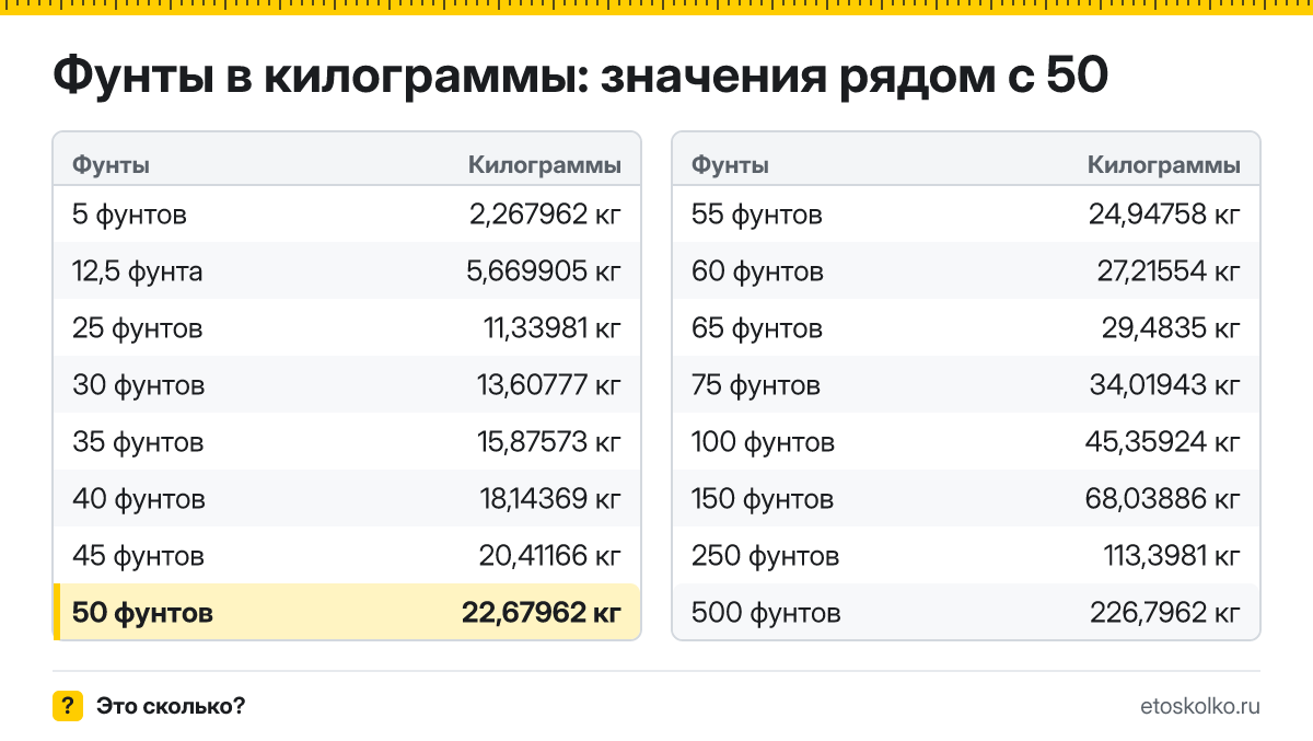 Сколько килограммов в 50 фунтах? Точный ответ с формулой расчёта, таблица соседних значений и онлайн-конвертер фунтов в килограммы.