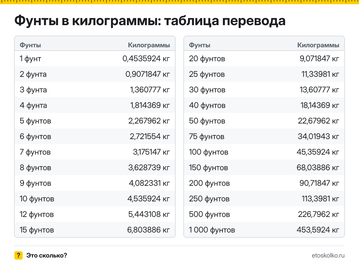 Сколько килограммов в 1 фунте? Точный ответ, формула перевода фунтов в килограммы, таблица значений и онлайн-калькулятор для любых чисел.