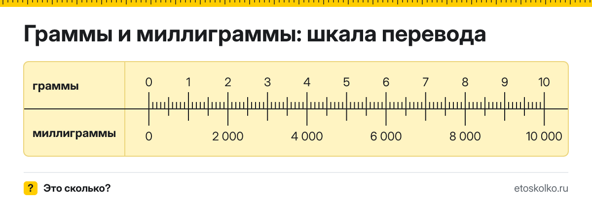 1 грамм сколько это в мг и как перевести в миллиграммы