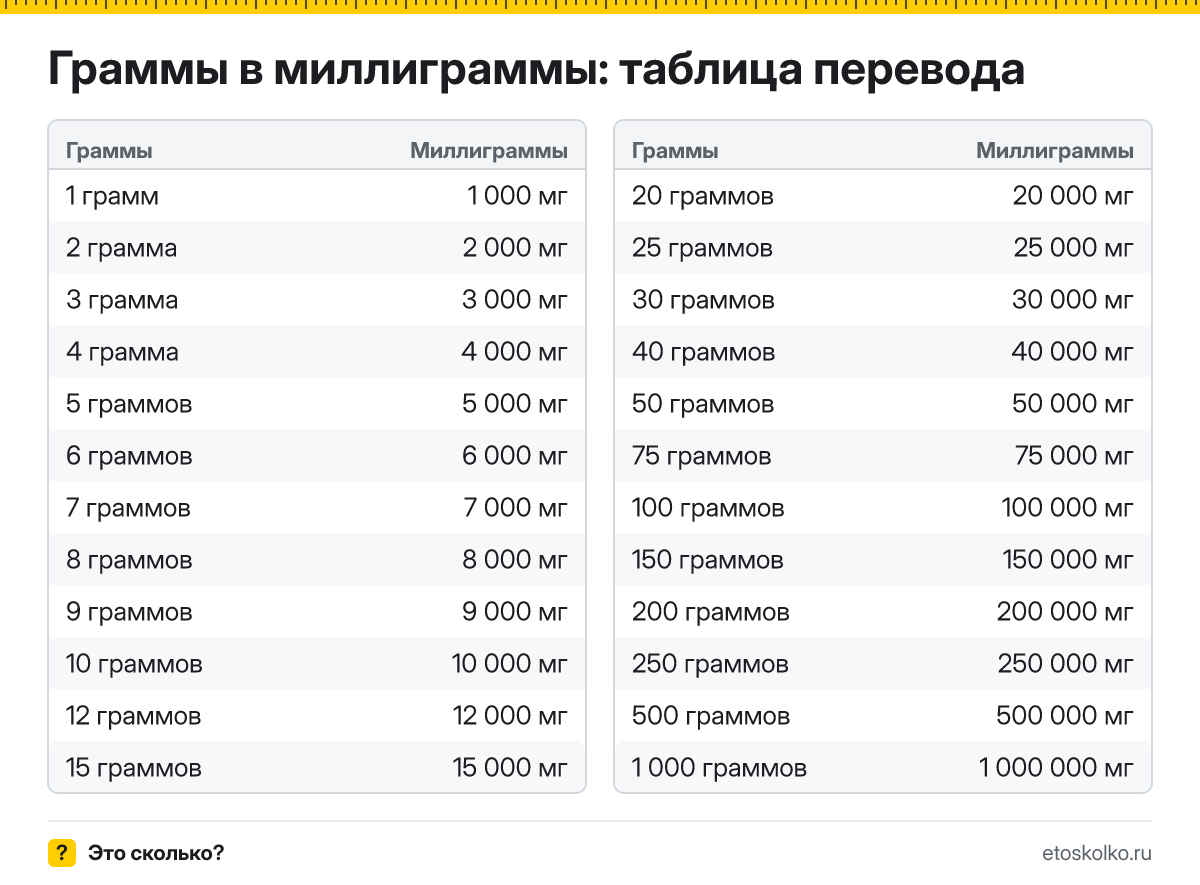 Сколько миллиграммов в 1 грамме? Точный ответ, формула перевода граммов в миллиграммы, таблица значений и онлайн-калькулятор для любых чисел.