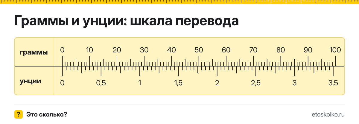 1 грамм сколько это в унциях и как перевести граммы в унции