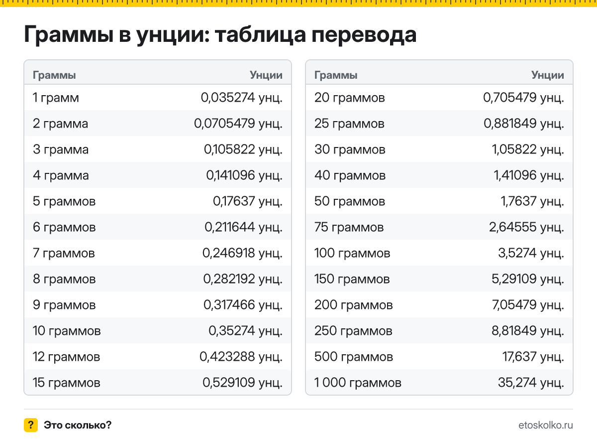 Сколько унций в 1 грамме? Точный ответ, формула перевода граммов в унции, таблица значений и онлайн-калькулятор для любых чисел.