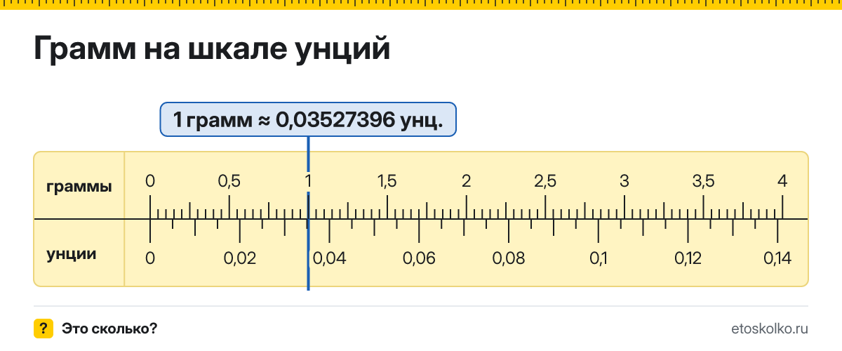 Сколько унций и миллиграммов в 1 грамме? Точные соотношения, что это за единица и где её используют, таблица перевода и калькулятор.