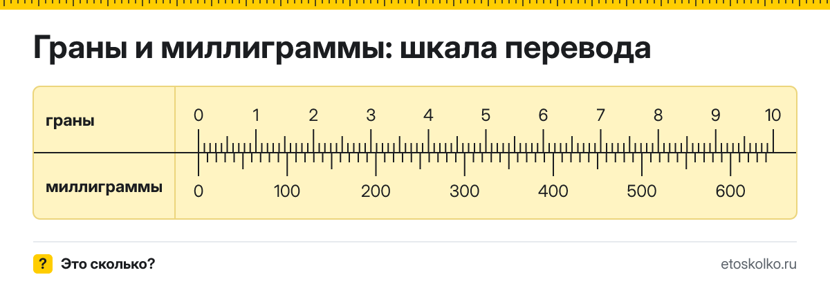 1 гран сколько это в мг и как перевести граны в миллиграммы