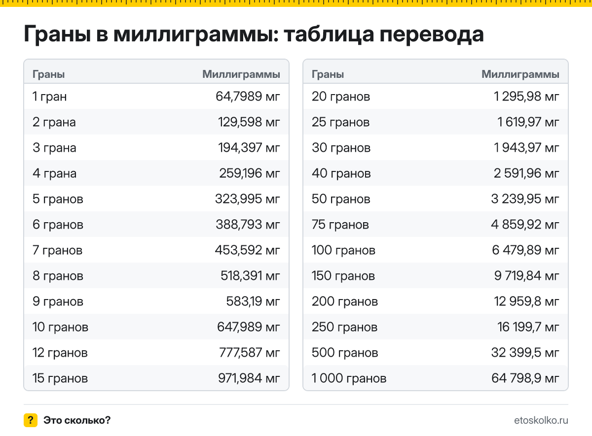 Сколько миллиграммов в 1 гране? Точный ответ, формула перевода гранов в миллиграммы, таблица значений и онлайн-калькулятор для любых чисел.