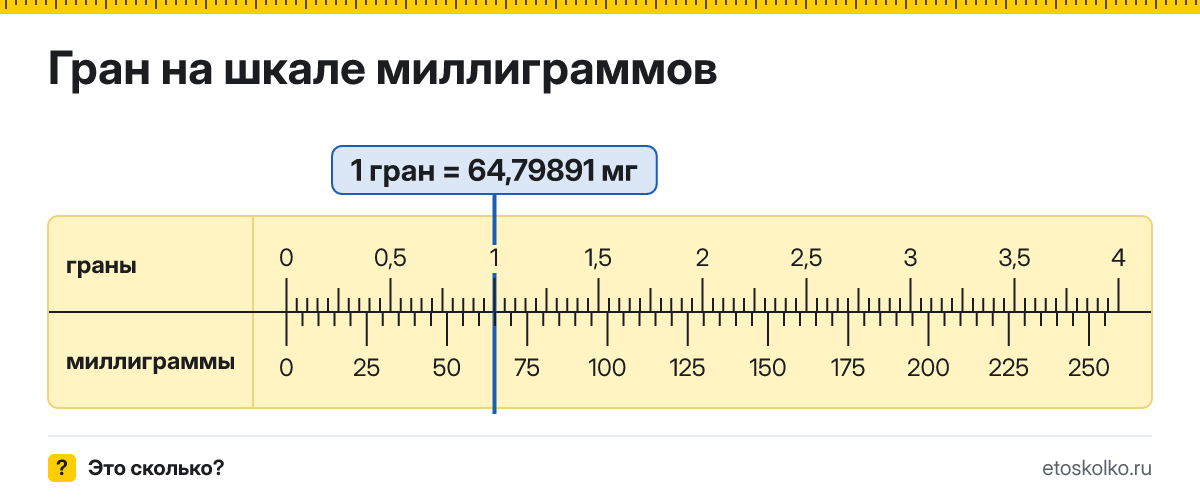 Сколько миллиграммов в 1 гране? Точное соотношение, что это за единица и где её используют, таблица перевода и калькулятор.