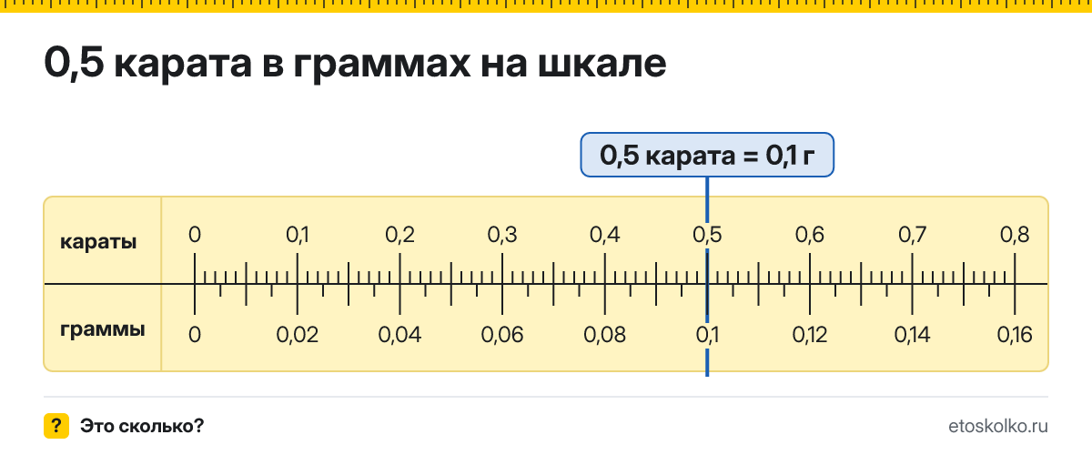 0,5 карата сколько это в граммах и как перевести