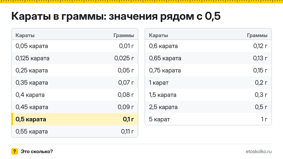 Сколько граммов в 0,5 карата? Точный ответ с формулой расчёта, таблица соседних значений и онлайн-конвертер карат в граммы.