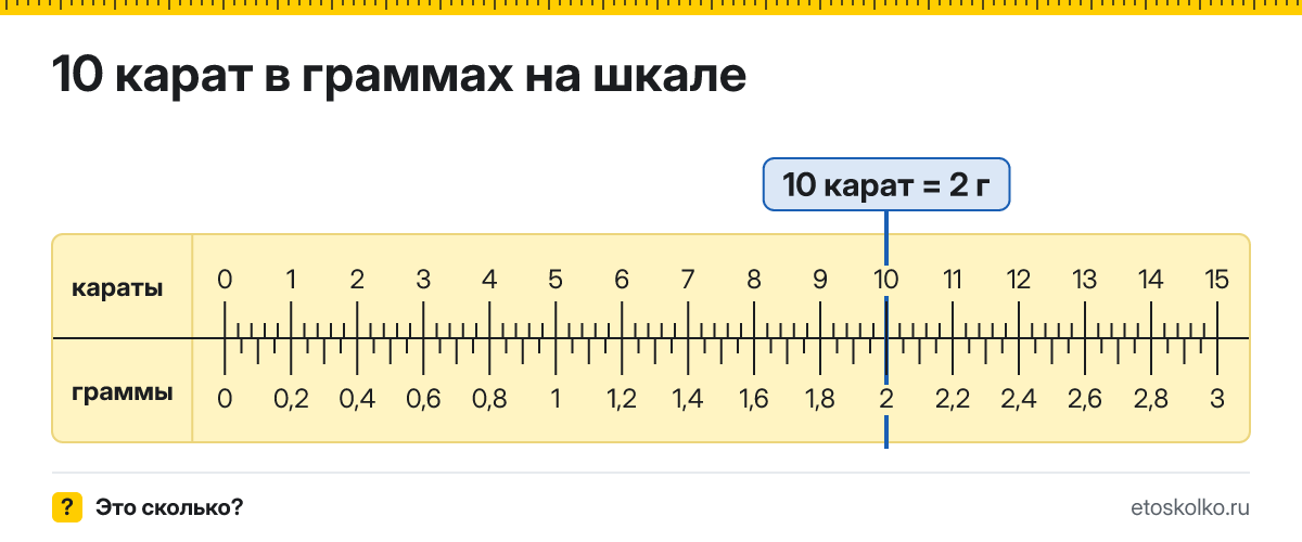 10 карат сколько это в граммах и как перевести