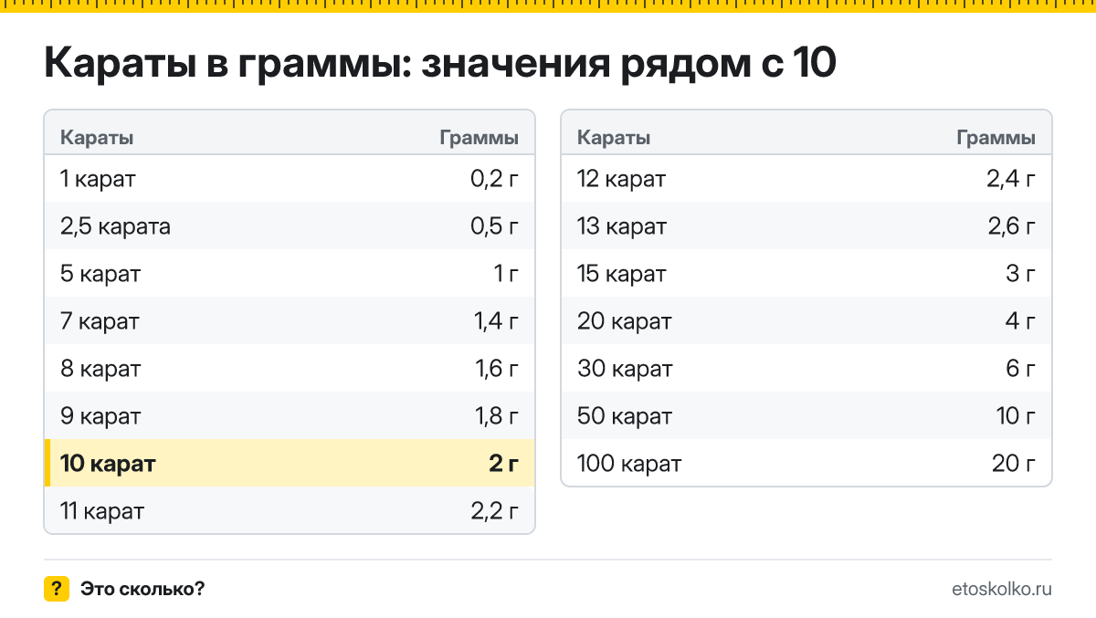 Сколько граммов в 10 каратах? Точный ответ с формулой расчёта, таблица соседних значений и онлайн-конвертер карат в граммы.