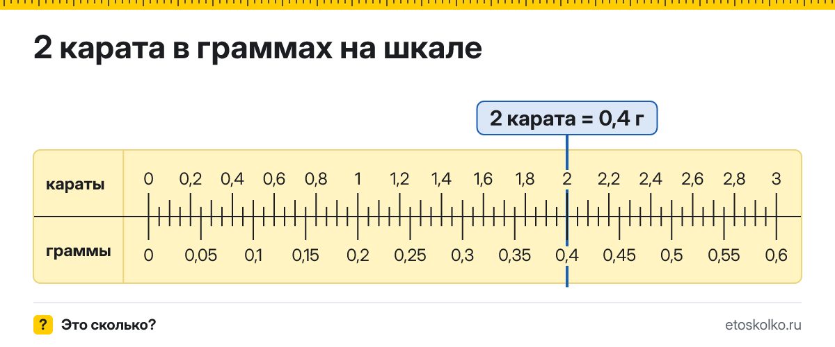 2 карата сколько это в граммах и как перевести