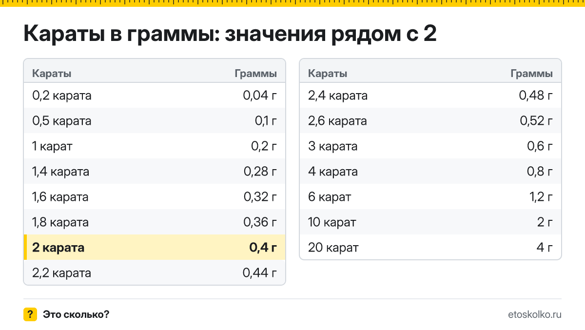 Сколько граммов в 2 каратах? Точный ответ с формулой расчёта, таблица соседних значений и онлайн-конвертер карат в граммы.