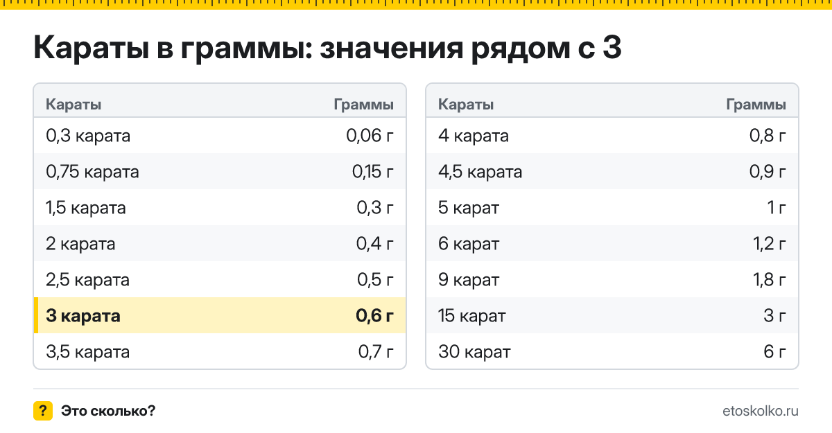 Сколько граммов в 3 каратах? Точный ответ с формулой расчёта, таблица соседних значений и онлайн-конвертер карат в граммы.