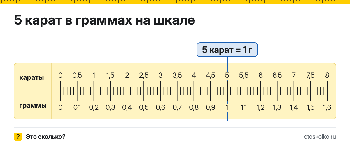 5 карат сколько это в граммах и как перевести