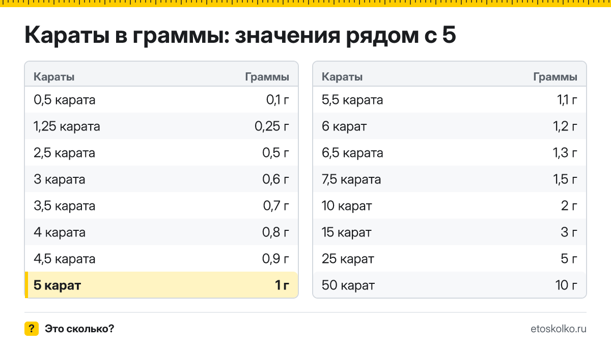 Сколько граммов в 5 каратах? Точный ответ с формулой расчёта, таблица соседних значений и онлайн-конвертер карат в граммы.